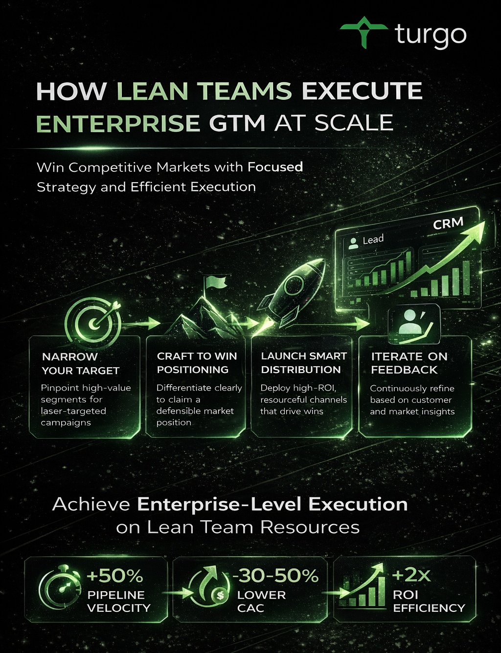 How AI-Native Marketing Transforms Revenue Velocity and ROI