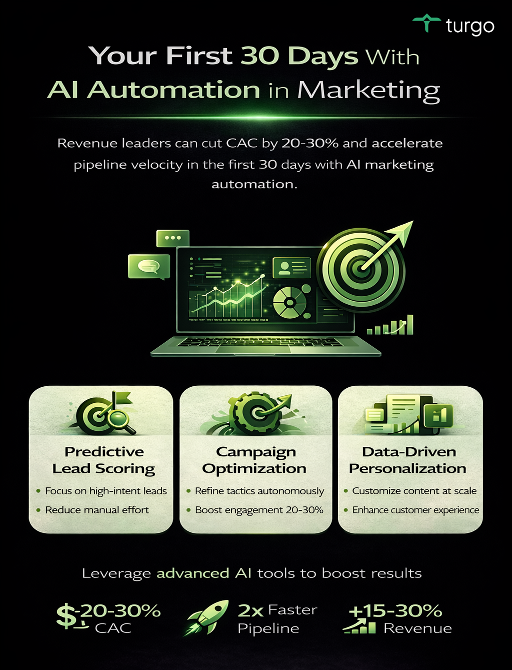 Analyzing Revenue Impact of Your First 30 Days with AI Marketing Automation