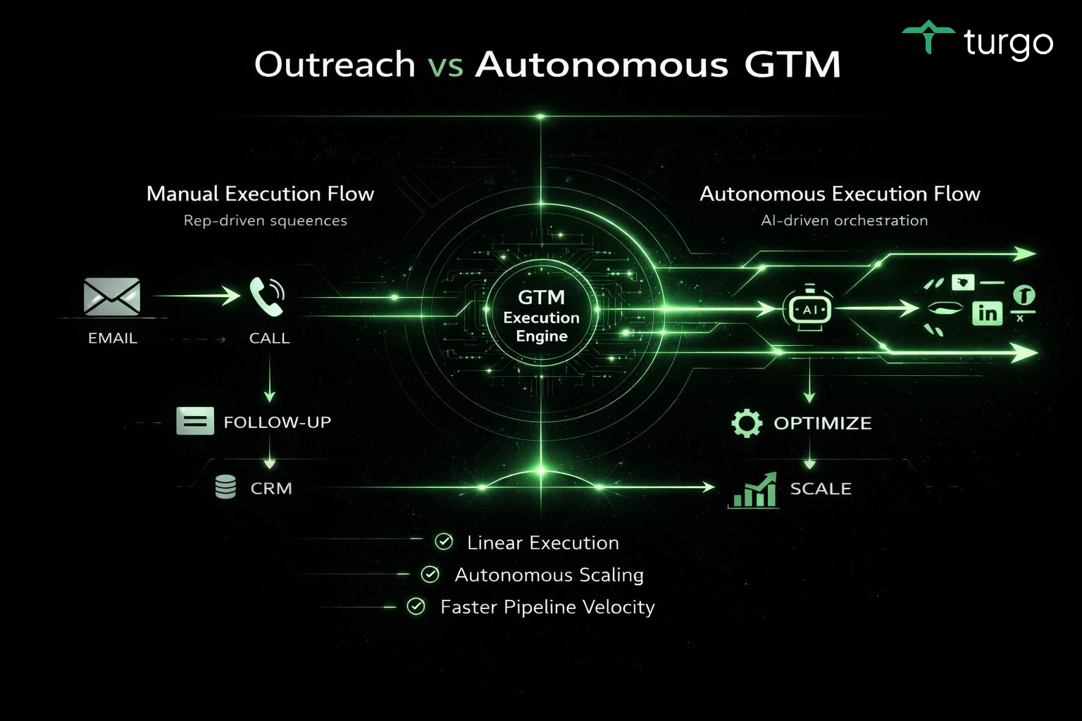 Analyzing Revenue Impact: A Strategic Comparison of Turgo vs Outreach in GTM Automation