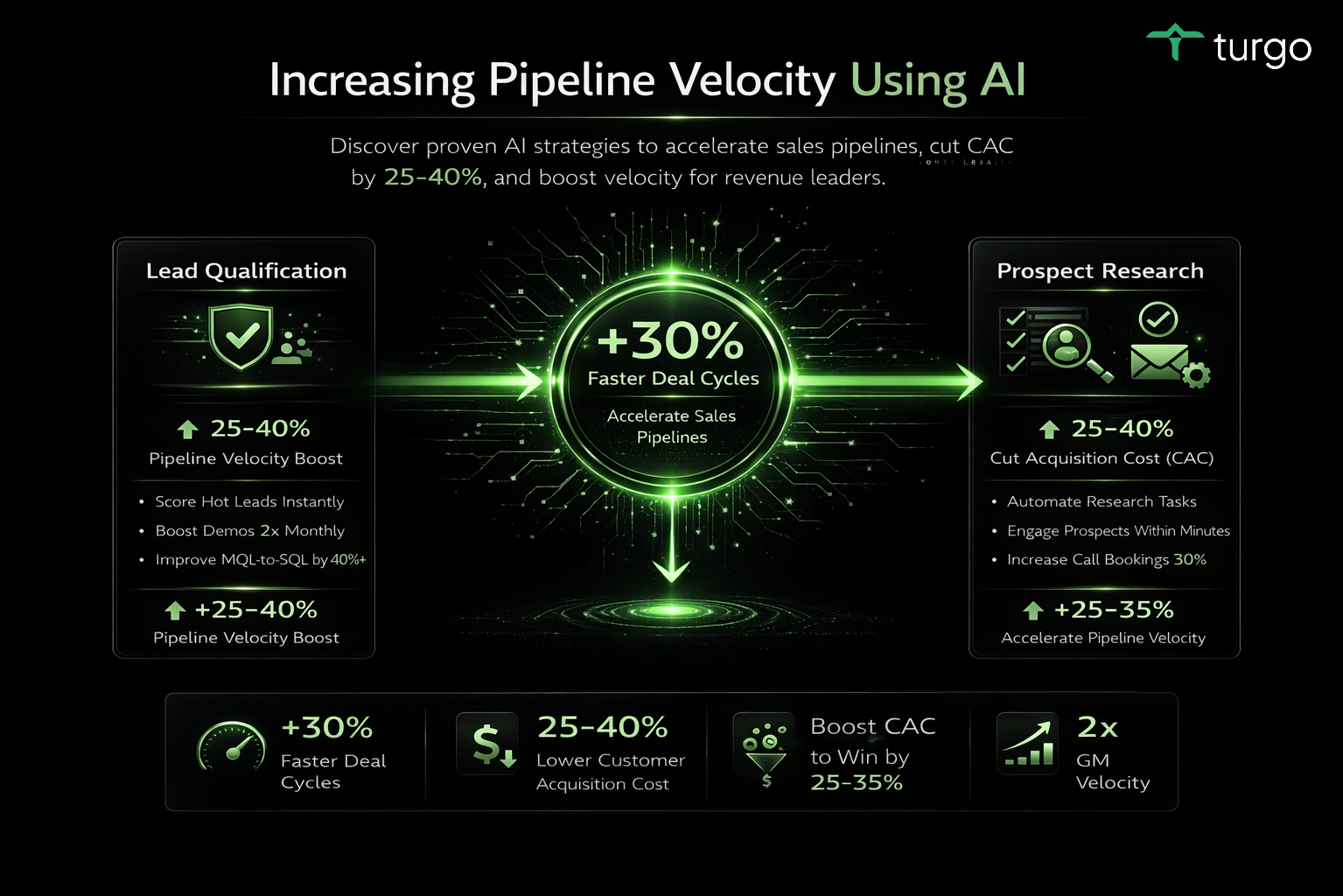 Boosting Pipeline Velocity: How AI Can Streamline GTM for Revenue Efficiency