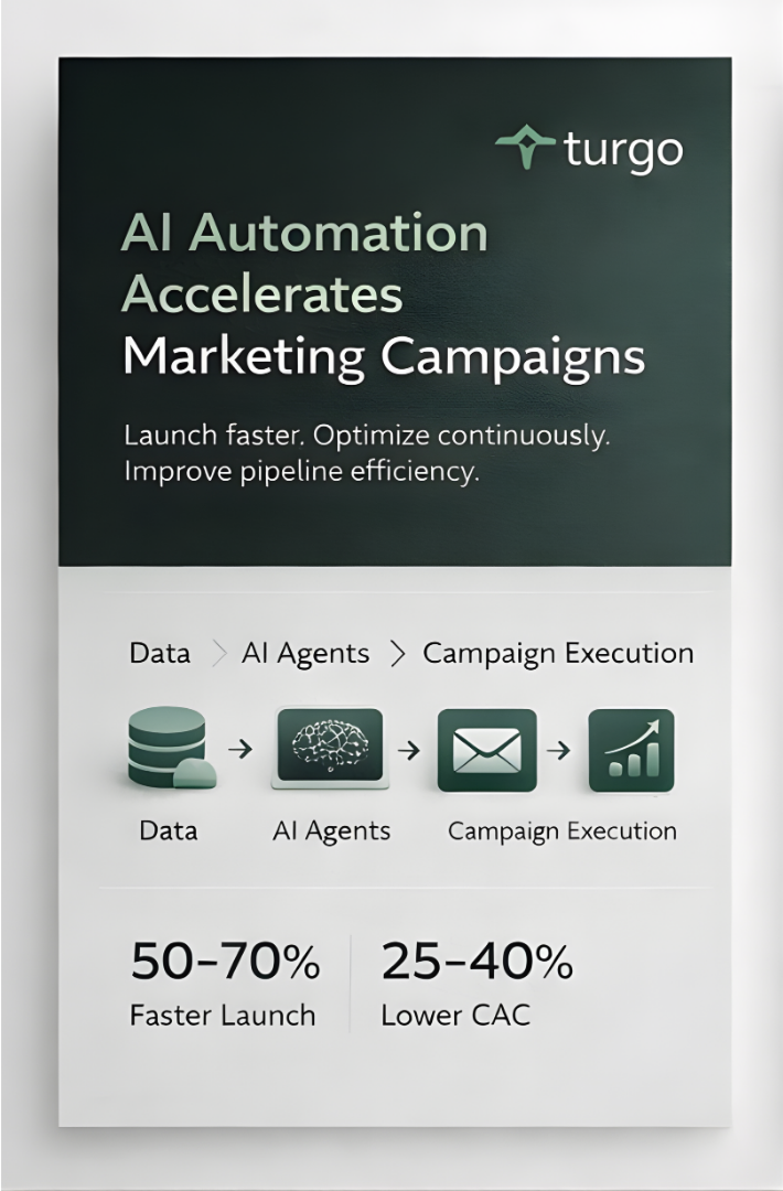 How AI Automation Cuts CAC and Accelerates Campaign Velocity