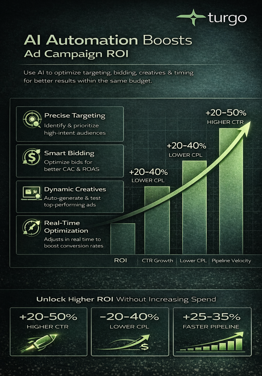 Analyzing the Revenue Impact: AI-Driven Campaigns Without Raising Ad Spend