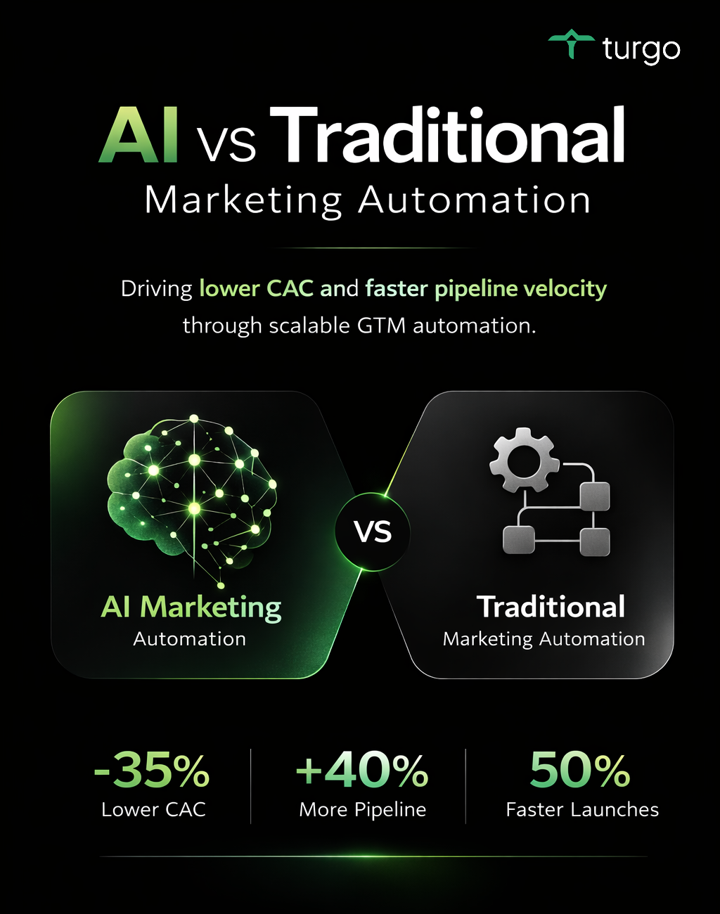 AI vs Traditional Marketing Automation: Revenue Implications and Emerging Trends