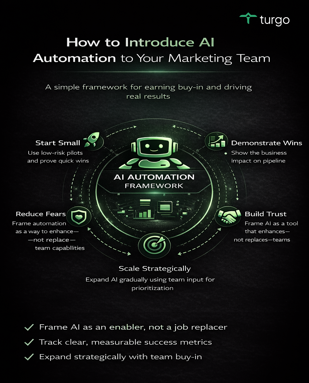 Strategically Integrating AI Automation in Marketing: The Revenue and Velocity Implications