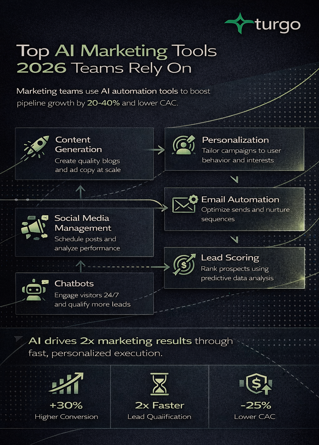 Why Underutilizing Top AI Tools in Sales and Marketing Can Dilute Your Revenue Stream