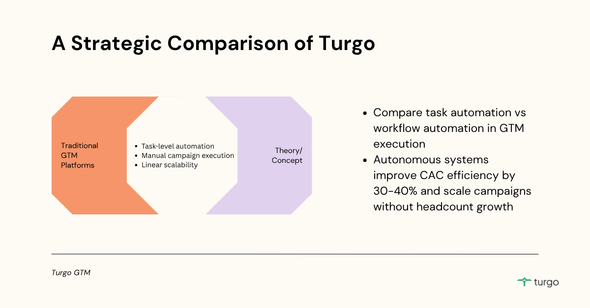 Analyzing Revenue Impact: A Strategic Comparison of Turgo vs Outreach in GTM Automation