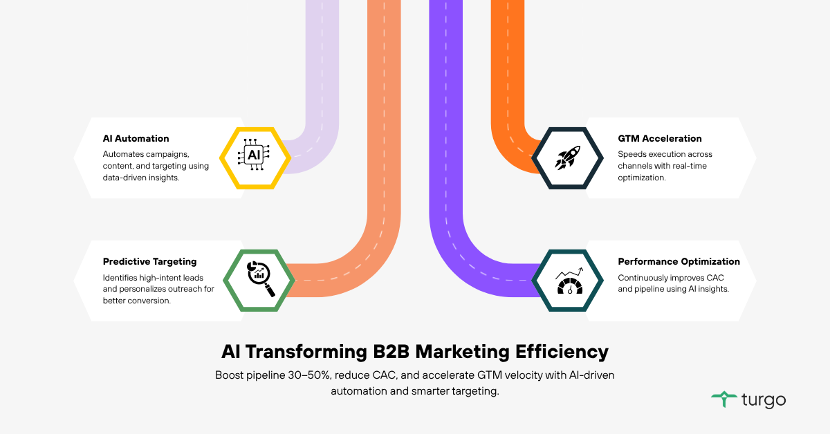 Analyzing the Revenue Impact: How AI is Transforming B2B Marketing Efficiency