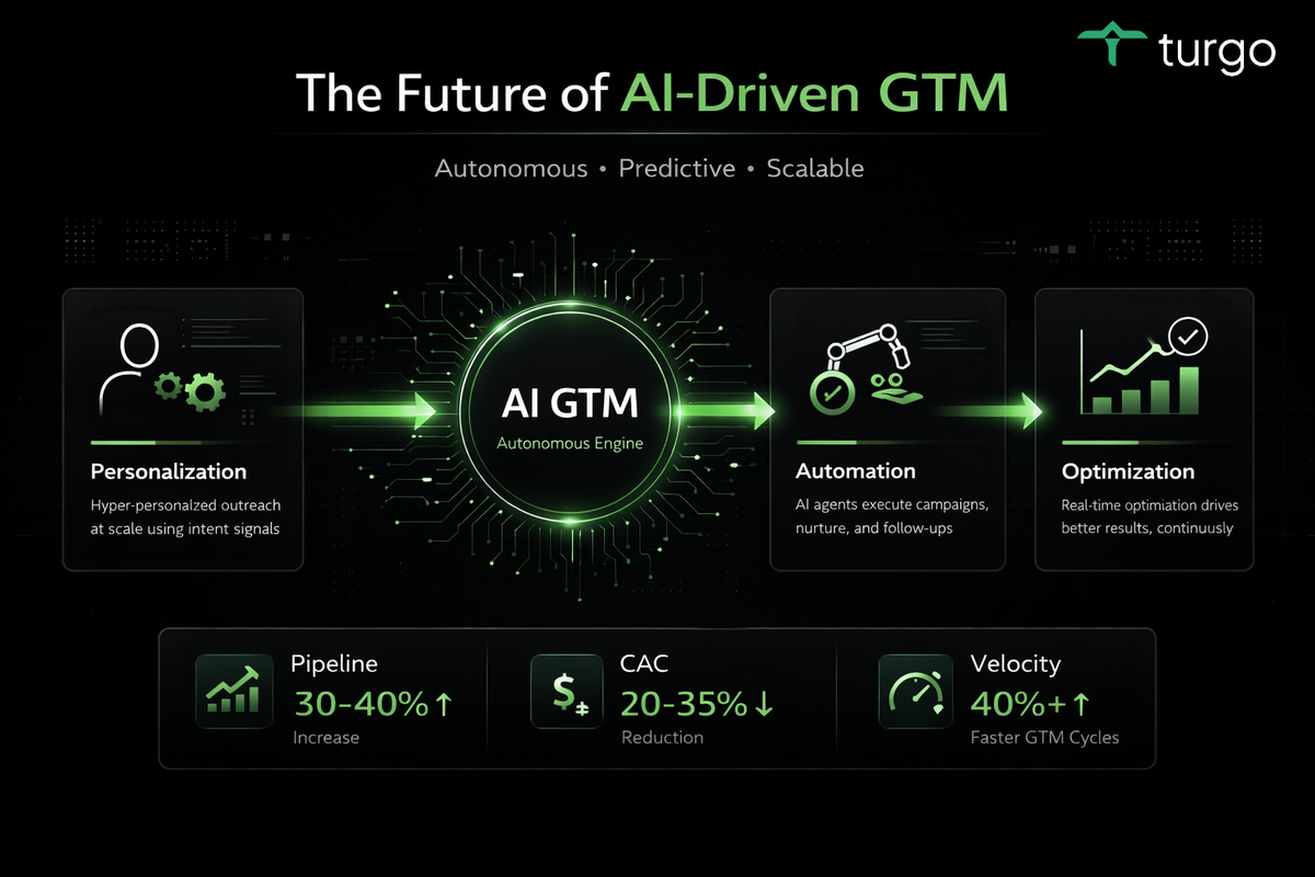 Unveiling the Revenue Impact of AI-Driven GTM: An Analytical Look at Industry Practices