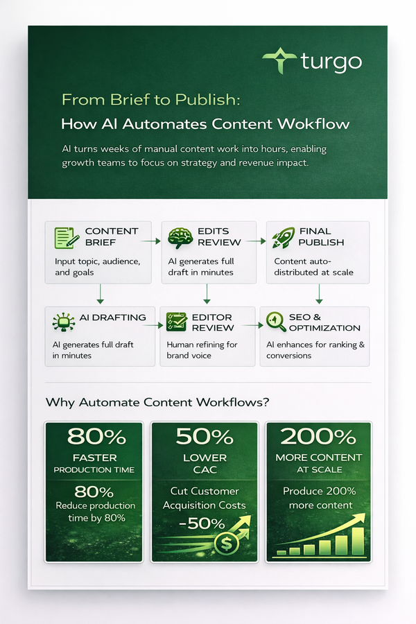 How AI Automates Content Workflow and Boosts Revenue Velocity