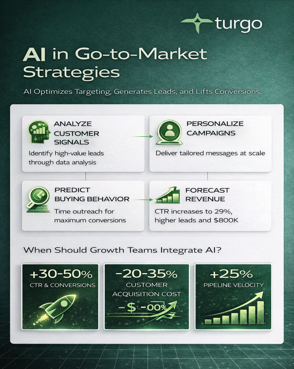 How AI Directly Impacts CTR and Conversions for Revenue Growth