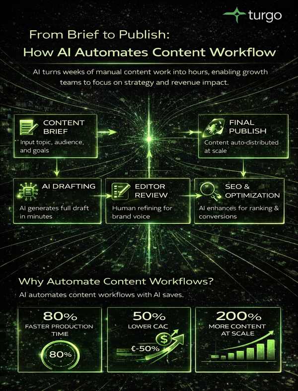How AI Automates Content Workflow and Boosts Revenue Velocity