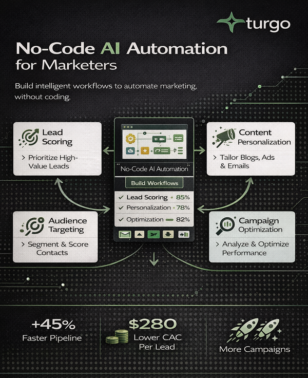 Unlocking Revenue Potential: How No-Code AI Automation Transforms Marketing Workflows